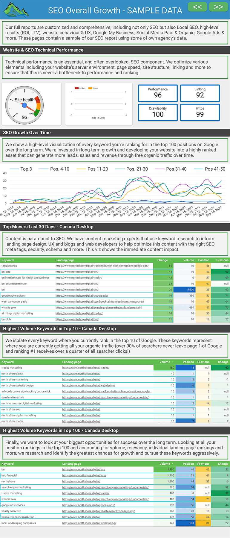 North Shore Digital GDS-Dashboard